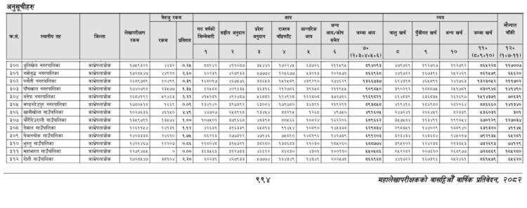 महालेखा परीक्षकको ६२ औं वार्षिक प्रतिवेदनः काभ्रे जिल्लाको कुन पालिकामा कति प्रतिशत बेरुजु ?